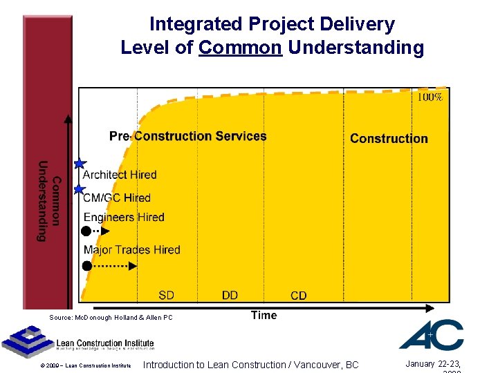 Integrated Project Delivery Level of Common Understanding Source: Mc. Donough Holland & Allen PC Integrated Project Delivery Level of Common Understanding Source: Mc. Donough Holland & Allen PC