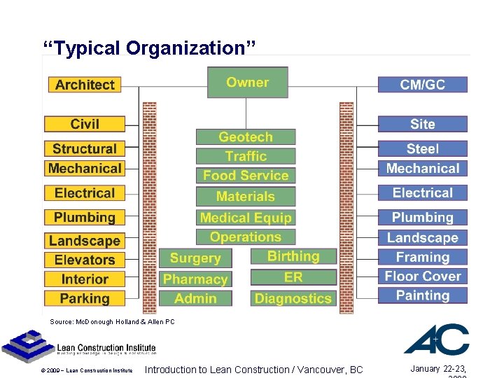 “Typical Organization” Source: Mc. Donough Holland & Allen PC © 2009 ~ Lean Construction “Typical Organization” Source: Mc. Donough Holland & Allen PC © 2009 ~ Lean Construction