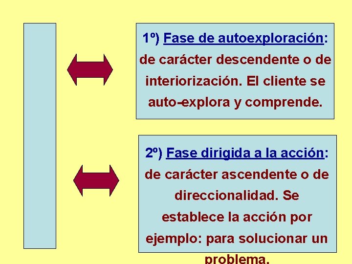 1º) Fase de autoexploración: de carácter descendente o de interiorización. El cliente se auto-explora