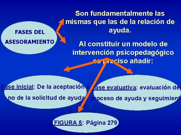 Son fundamentalmente las mismas que las de la relación de ayuda. FASES DEL ASESORAMIENTO