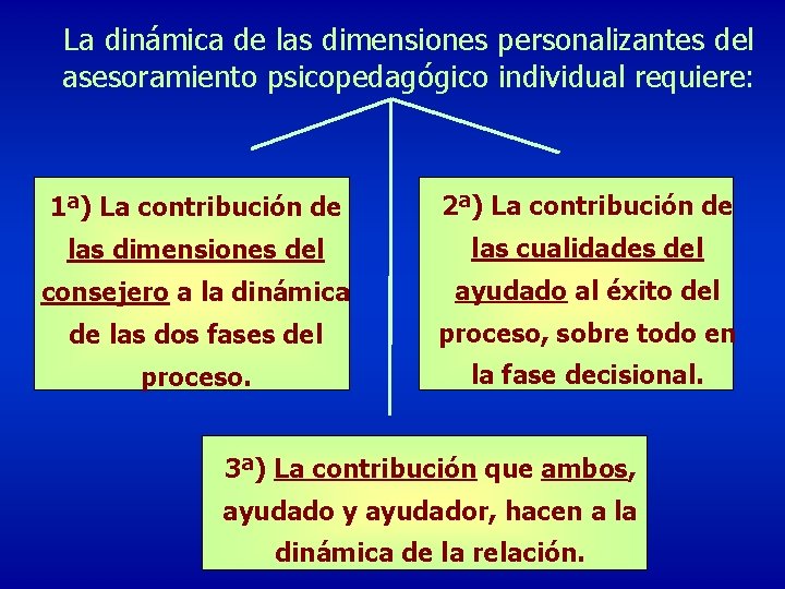 La dinámica de las dimensiones personalizantes del asesoramiento psicopedagógico individual requiere: 1ª) La contribución