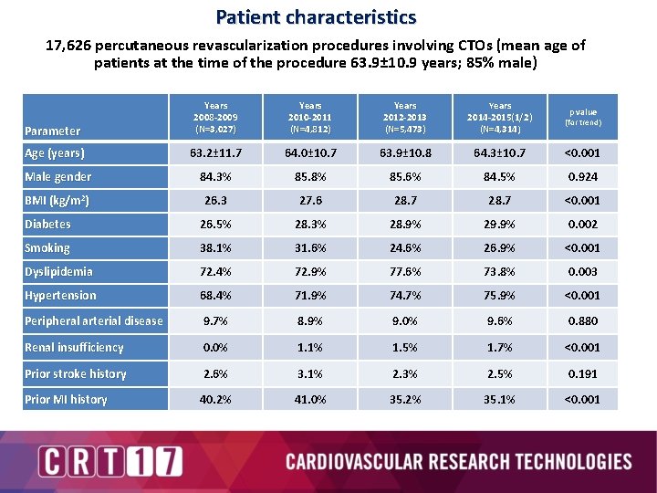 Patient characteristics 17, 626 percutaneous revascularization procedures involving CTOs (mean age of patients at