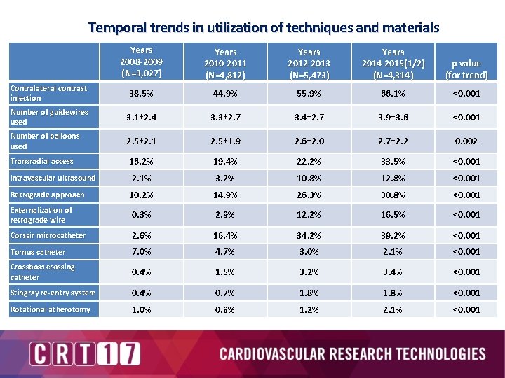 Temporal trends in utilization of techniques and materials Years 2008 -2009 (N=3, 027) Years