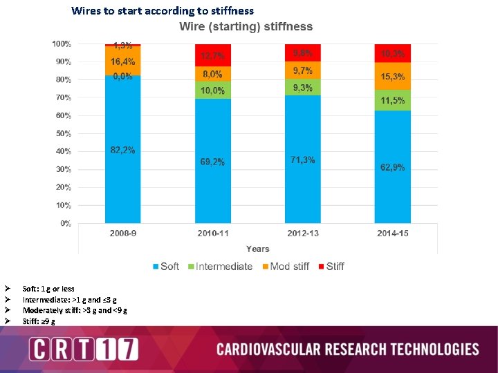 Wires to start according to stiffness Ø Ø Soft: 1 g or less Intermediate: