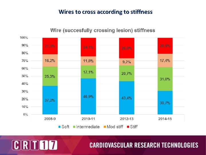 Wires to cross according to stiffness 