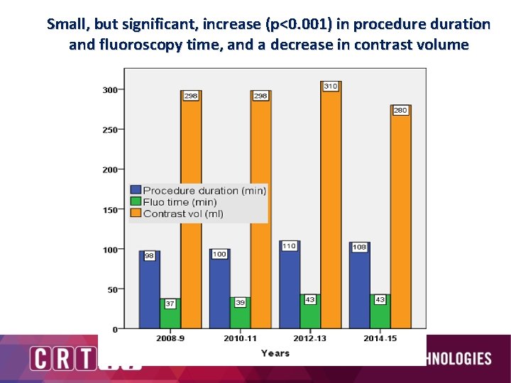 Small, but significant, increase (p<0. 001) in procedure duration and fluoroscopy time, and a