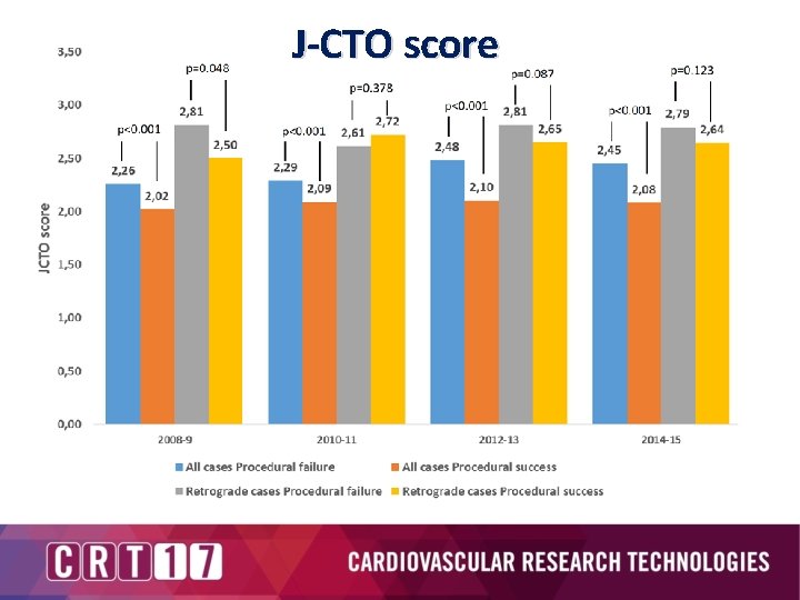 J-CTO score 