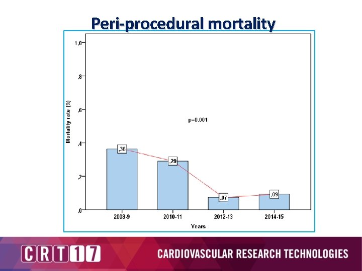 Peri-procedural mortality 