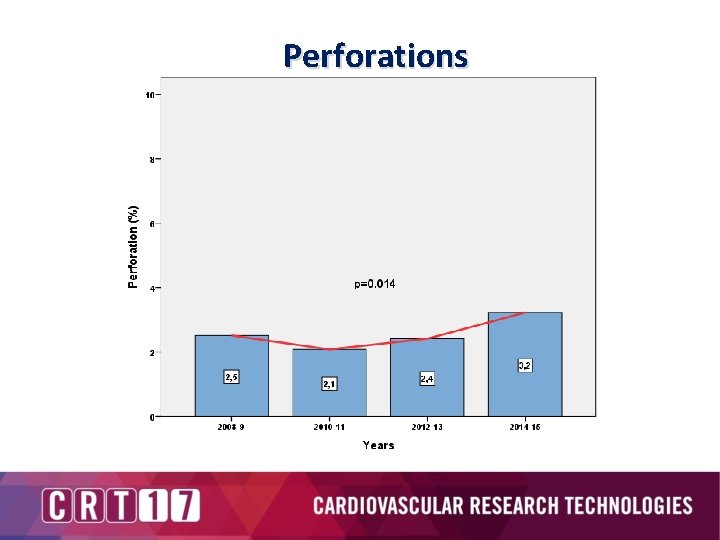 Perforations 