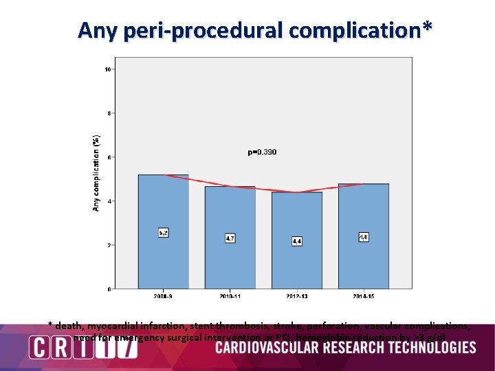 Any peri-procedural complication* * death, myocardial infarction, stent thrombosis, stroke, perforation, vascular complications, need