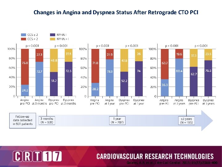 Changes in Angina and Dyspnea Status After Retrograde CTO PCI Galassi, A. R. et