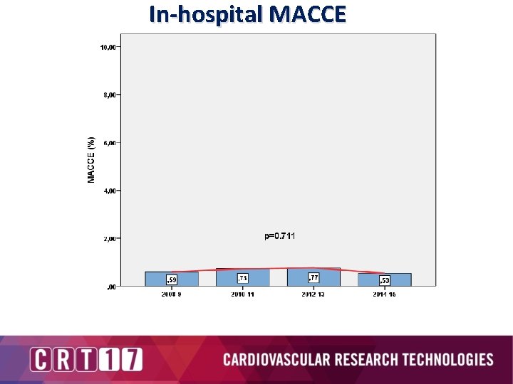 In-hospital MACCE 