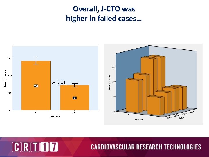 Overall, J-CTO was higher in failed cases… p<0. 01 