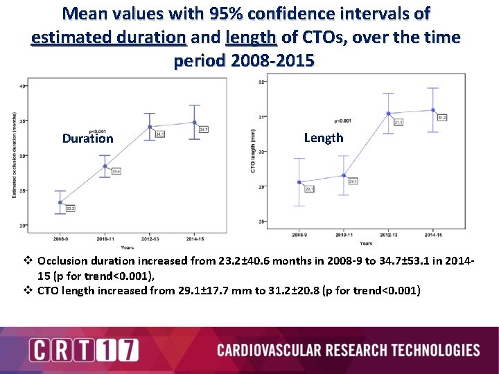 Mean values with 95% confidence intervals of estimated duration and length of CTOs, over