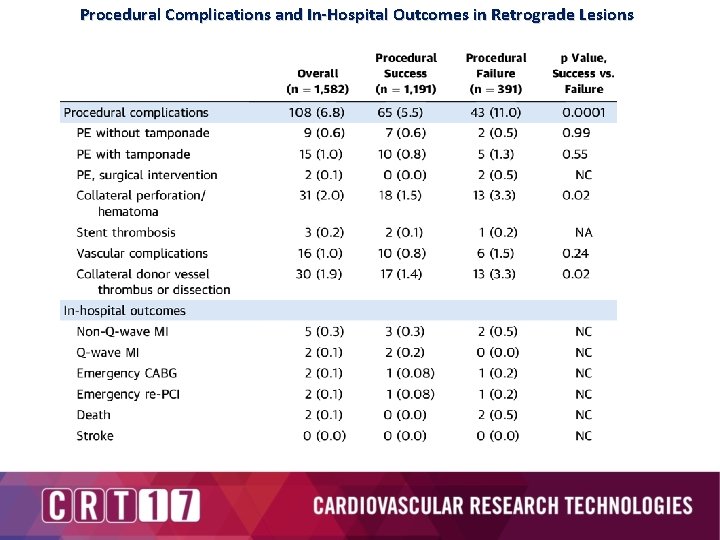 Procedural Complications and In-Hospital Outcomes in Retrograde Lesions 