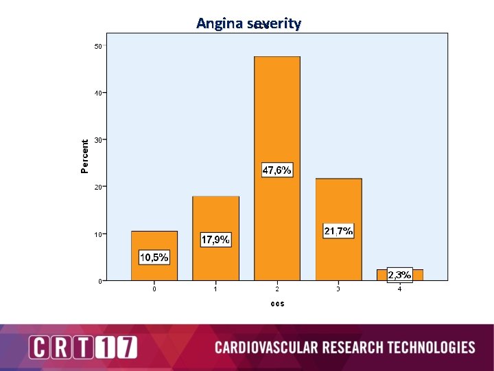 Angina severity 