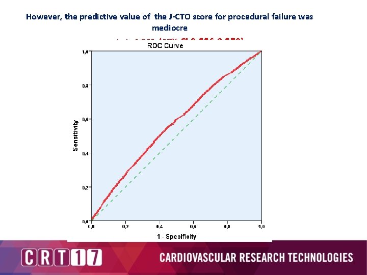 However, the predictive value of the J-CTO score for procedural failure was mediocre c-statistic