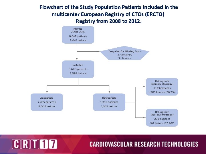  Flowchart of the Study Population Patients included in the multicenter European Registry of