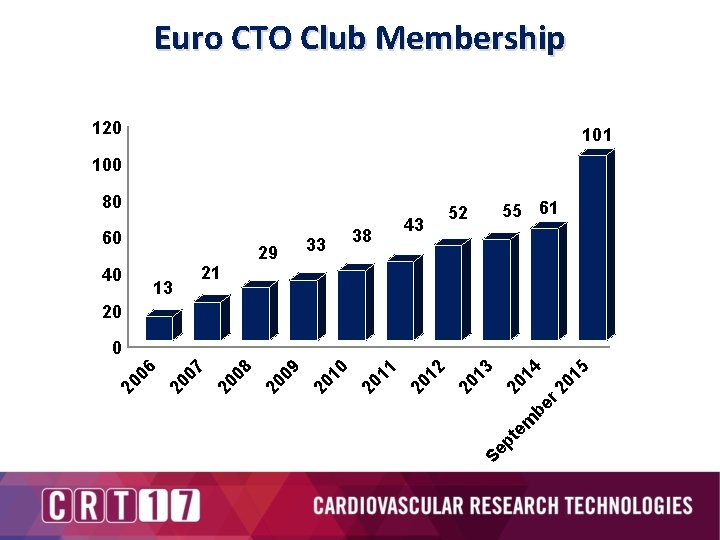 Euro CTO Club Membership 120 101 100 40 13 21 29 33 20 10