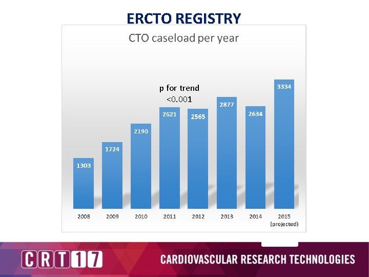 ERCTO REGISTRY p for trend <0. 001 