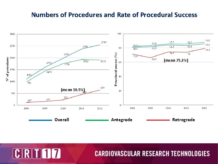 Numbers of Procedures and Rate of Procedural Success (mean 75. 3%) (mean 16. 5%)