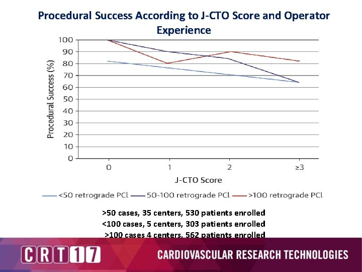 Procedural Success According to J-CTO Score and Operator Experience >50 cases, 35 centers, 530