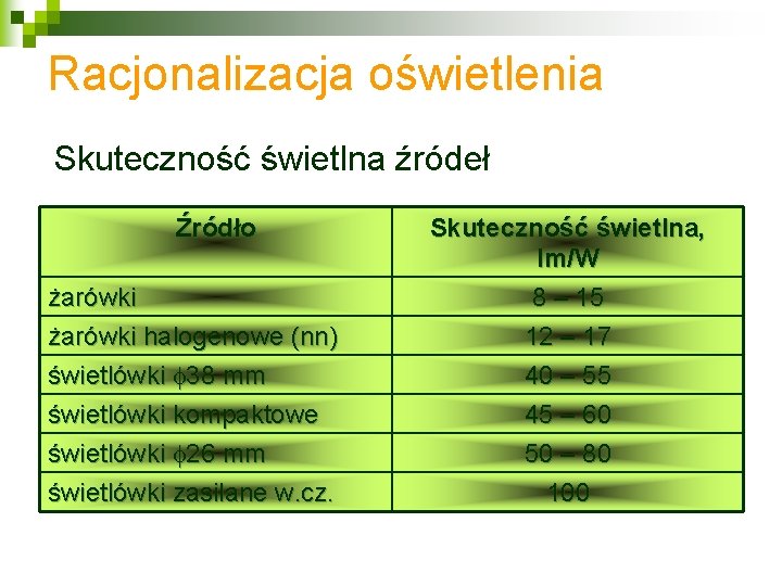 Racjonalizacja oświetlenia Skuteczność świetlna źródeł Źródło żarówki halogenowe (nn) świetlówki f 38 mm świetlówki