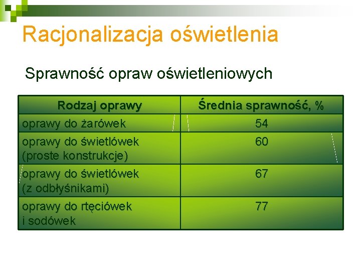 Racjonalizacja oświetlenia Sprawność opraw oświetleniowych Rodzaj oprawy do żarówek oprawy do świetlówek (proste konstrukcje)