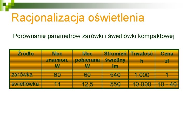 Racjonalizacja oświetlenia Porównanie parametrów żarówki i świetlówki kompaktowej Źródło żarówka świetlówka Moc znamion. W