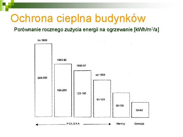 Ochrona cieplna budynków Porównanie rocznego zużycia energii na ogrzewanie [k. Wh/m 2/a] 