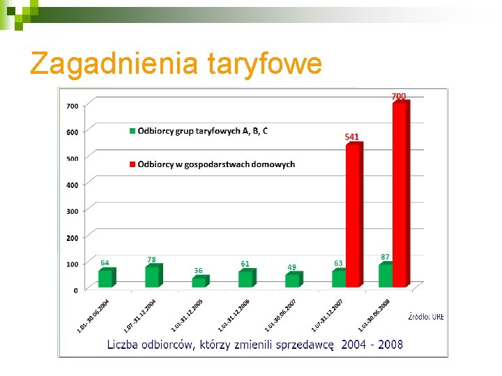 Zagadnienia taryfowe 