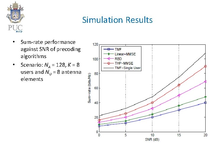 Simulation Results • Sum-rate performance against SNR of precoding algorithms • Scenario: NA =