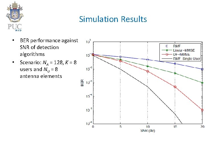 Simulation Results • BER performance against SNR of detection algorithms • Scenario: NA =