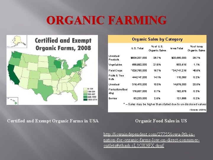 ORGANIC FARMING Organic Sales by Category U. S. Total Livestock Products % of U.