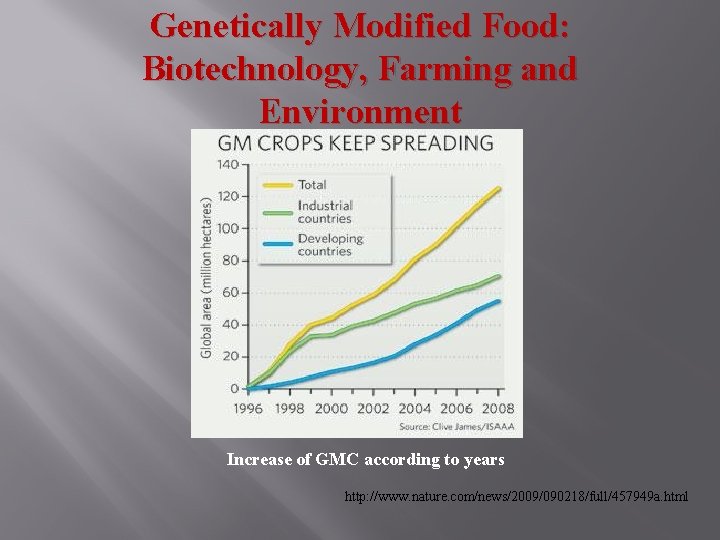 Genetically Modified Food: Biotechnology, Farming and Environment Increase of GMC according to years http: