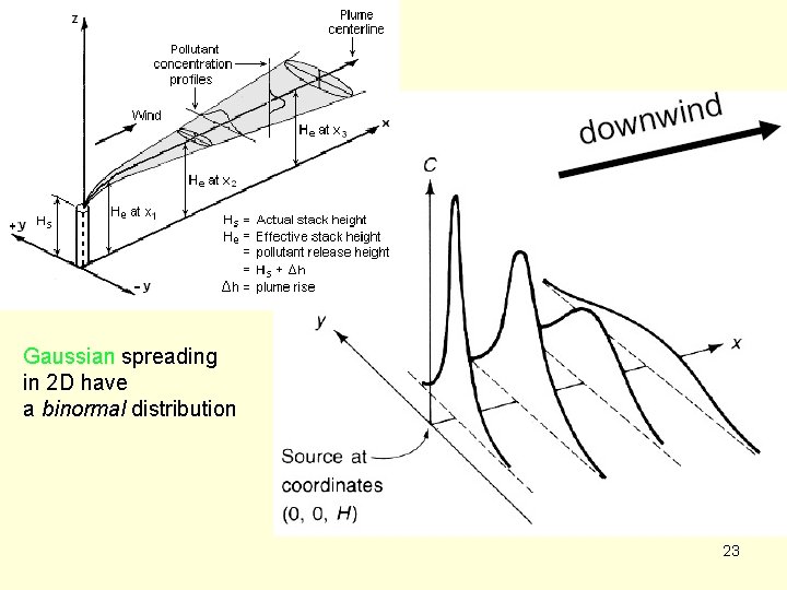 Gaussian spreading in 2 D have a binormal distribution 23 Gaussian spreading in 2 D have a binormal distribution 23