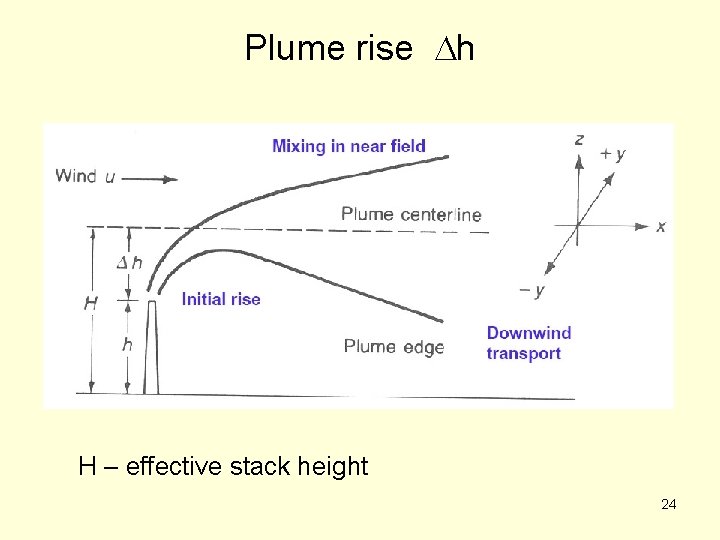 Plume rise Dh H – effective stack height 24 Plume rise Dh H – effective stack height 24