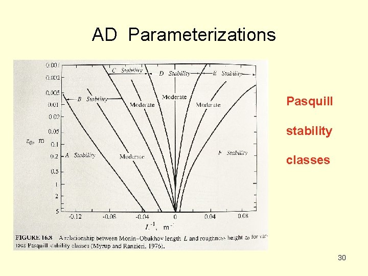 AD Parameterizations Pasquill stability classes 30 AD Parameterizations Pasquill stability classes 30
