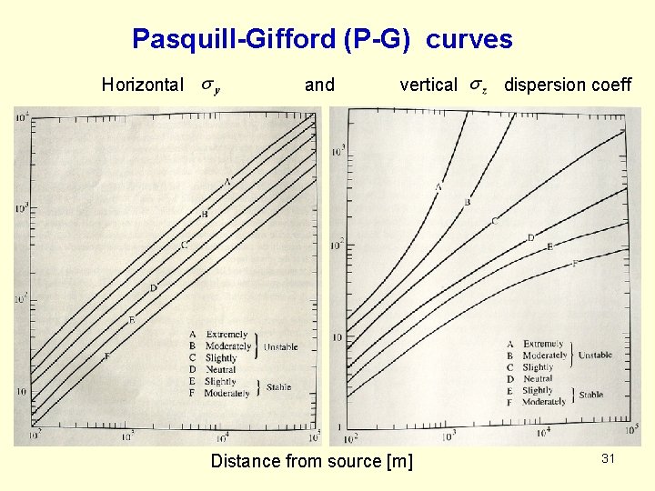 Pasquill-Gifford (P-G) curves Horizontal and vertical dispersion coeff Distance from source [m] 31 