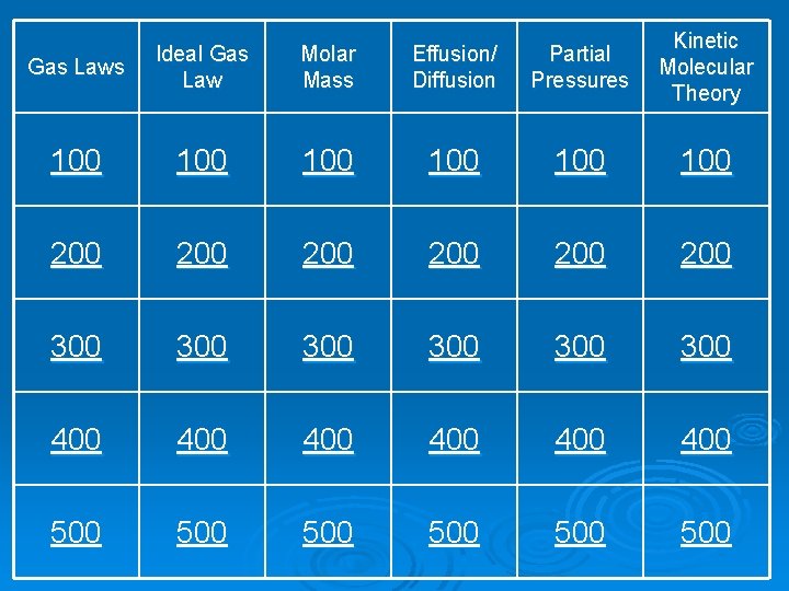 Gas Laws Ideal Gas Law Molar Mass Effusion/ Diffusion Partial Pressures Kinetic Molecular Theory