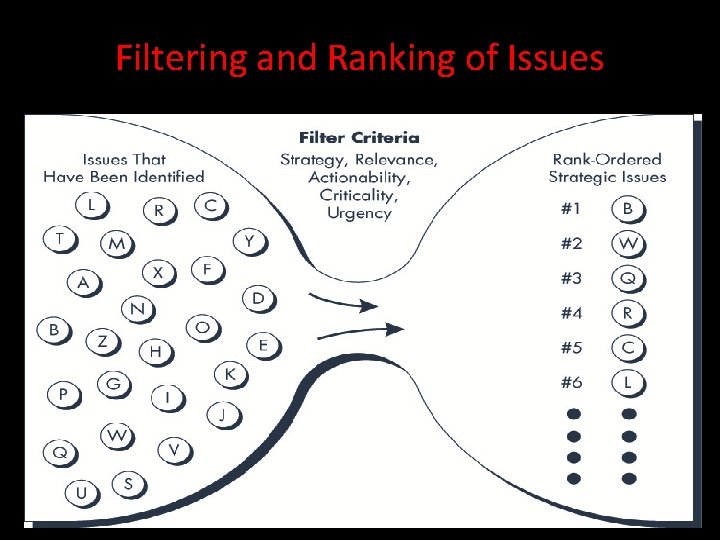 Filtering and Ranking of Issues 