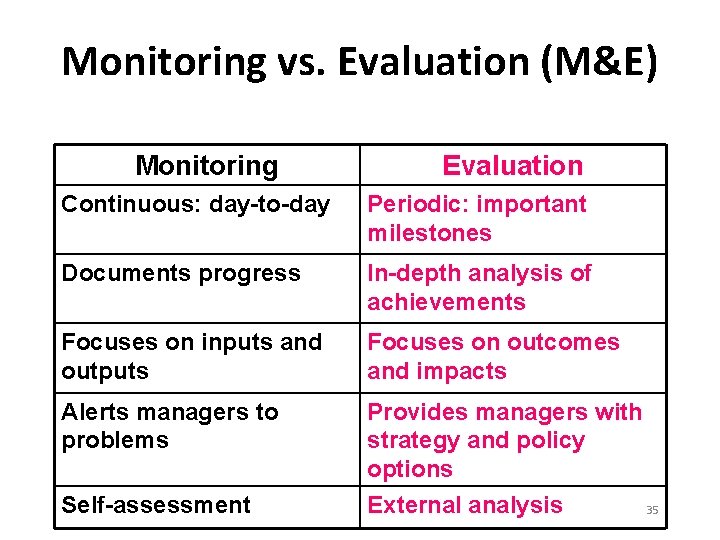 Monitoring vs. Evaluation (M&E) Monitoring Evaluation Continuous: day-to-day Periodic: important milestones Documents progress In-depth