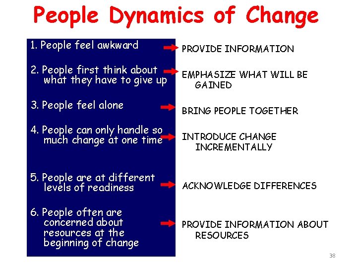 People Dynamics of Change 1. People feel awkward 2. People first think about what