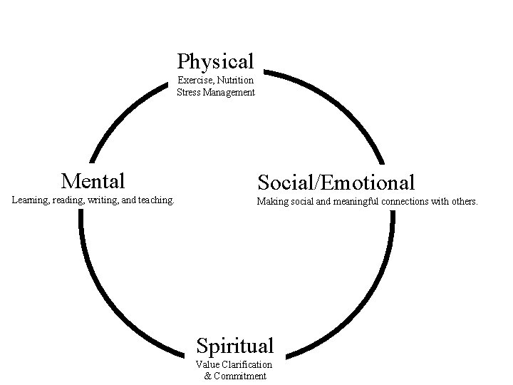 Physical Exercise, Nutrition Stress Management Mental Learning, reading, writing, and teaching. Social/Emotional Making social