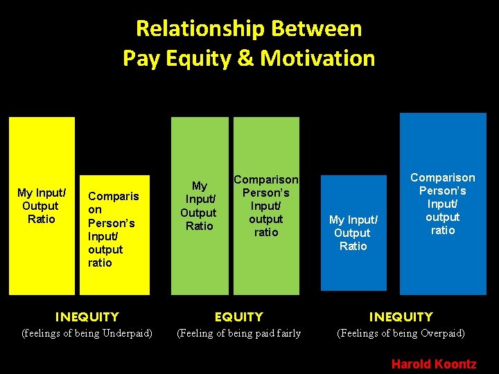 Relationship Between Pay Equity & Motivation My Input/ Output Ratio Comparis on Person’s Input/