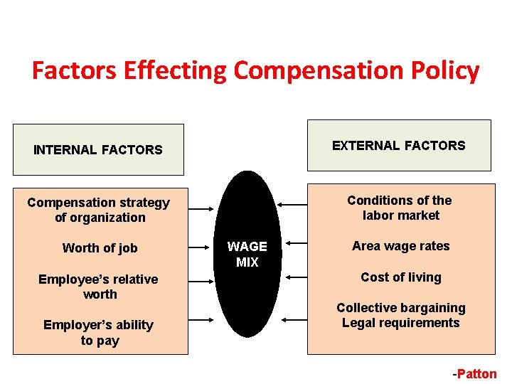 Factors Effecting Compensation Policy INTERNAL FACTORS EXTERNAL FACTORS Compensation strategy of organization Conditions of