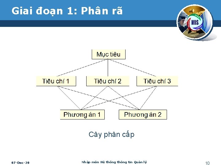 Giai đoạn 1: Phân rã Cây phân cấp 07 -Dec-20 Nhập môn Hệ thống