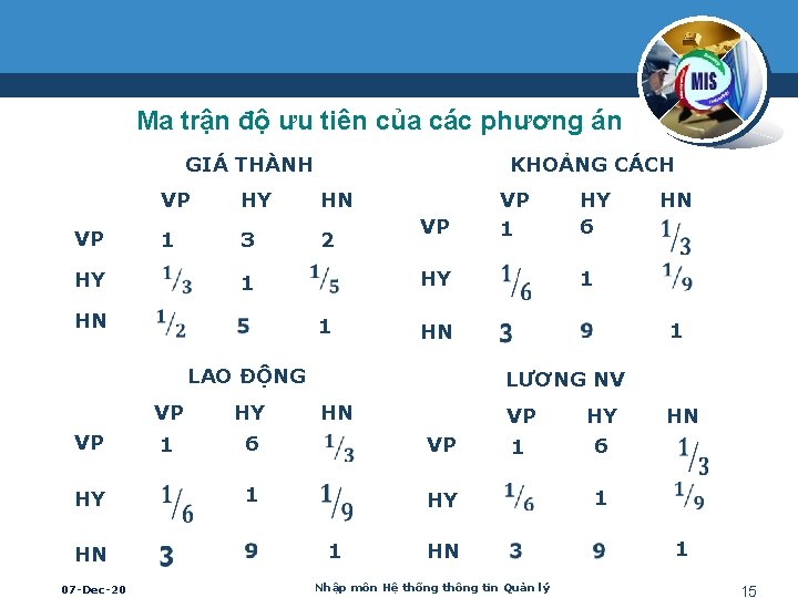 Ma trận độ ưu tiên của các phương án GIÁ THÀNH KHOẢNG CÁCH VP