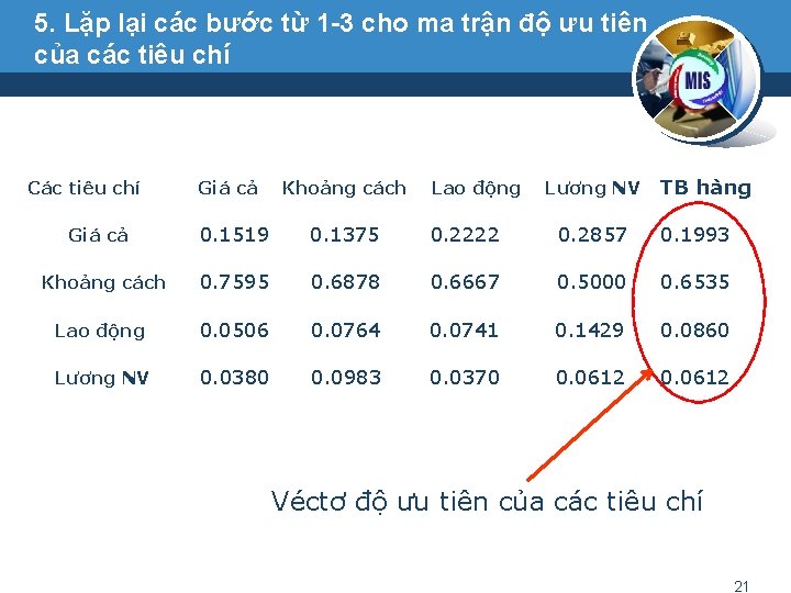 5. Lặp lại các bước từ 1 -3 cho ma trận độ ưu tiên