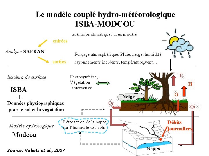 Le modèle couplé hydro-météorologique ISBA-MODCOU Scénarios climatiques avec modèle entrées Analyse SAFRAN Forçage atmosphérique: